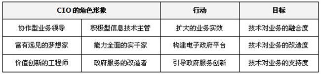 政府CIO从技术实施到战略管理的转型